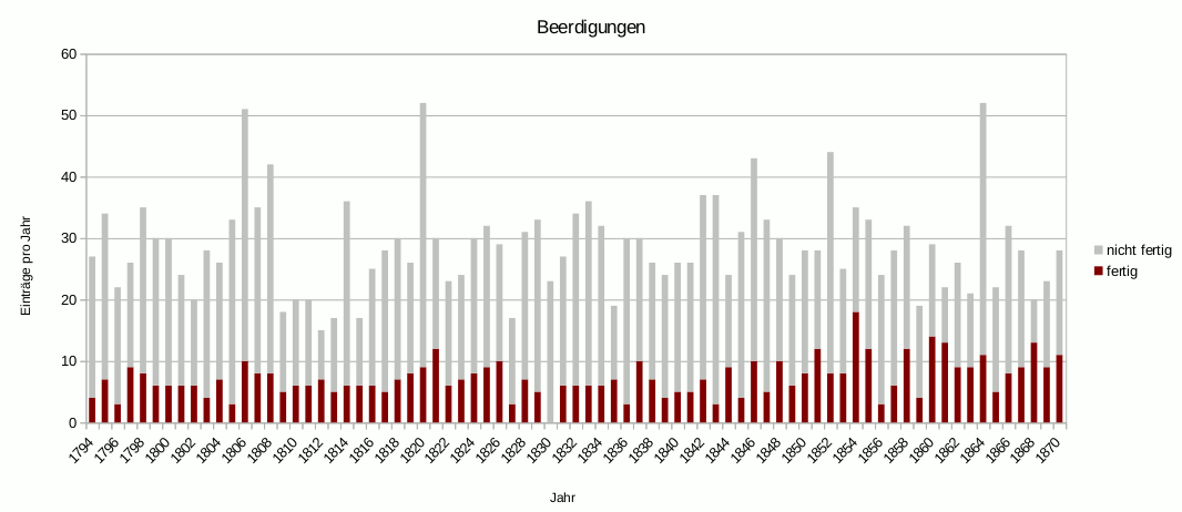 Bearbeitungsstand Beerdigungen nach Jahren