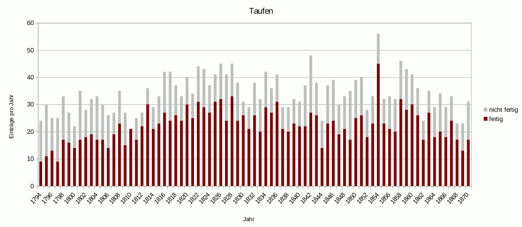 Bearbeitungsstand Taufen nach Jahren