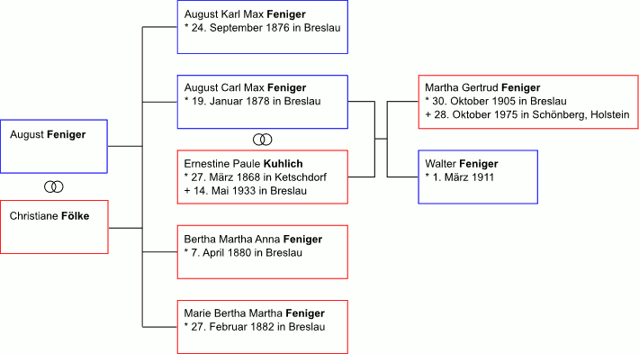 Nachkommen von August FENIGER und Christiane FÖLKE