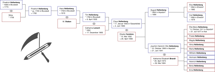 grafische Darstellung de Stammbaums Hellenberg, der im folgenden Text präsentiert wird